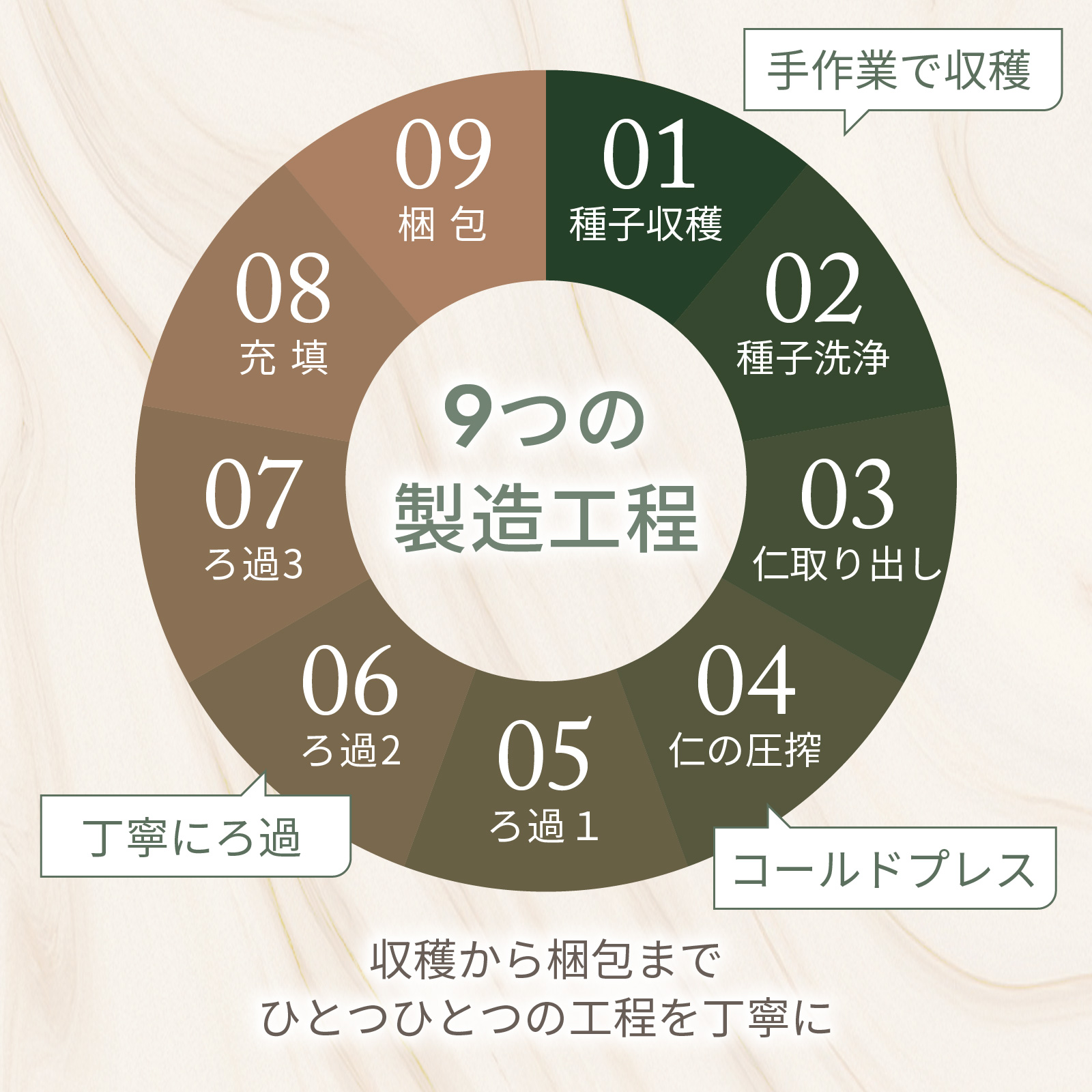 9つの製造工程を経て抽出されています。